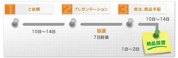 ご依頼10日～14日 プレゼンテーション 協議7日前後 受注、商品手配10日～14日 納品設置1日～2日