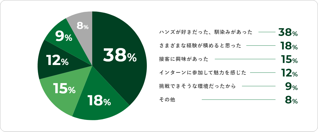 ハンズが好きだった、馴染みがあった（38%） さまざまな経験が積めると思った（18%） 接客に輿味があった（15%） インターンに参加して魅力を感した（12%） 挑戦できそうな環境だったから（9%） 人が好きだから（3%） 以前家族が勤務していた（3%） 就職サイトで見つけた（2%）