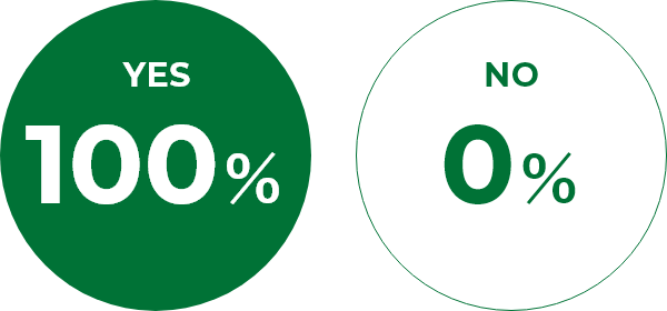 YES:100% NO:0%